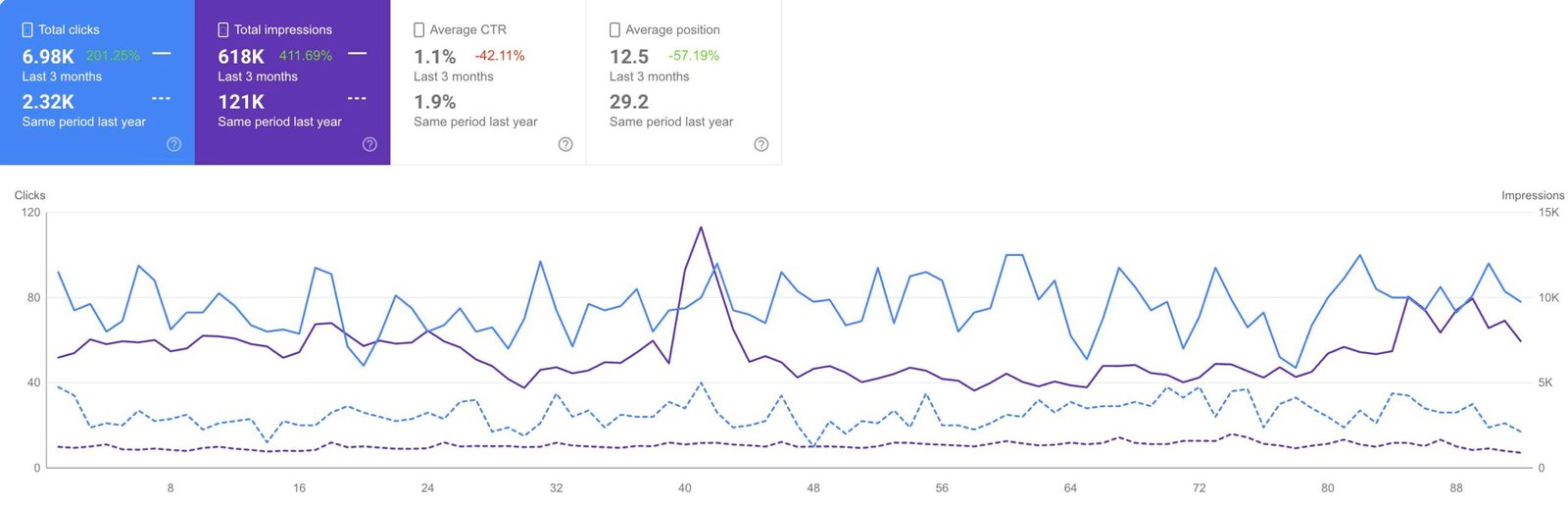 Google Search Console 1 Year Traffic Growth Result